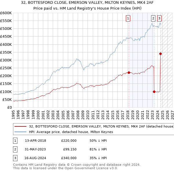 32, BOTTESFORD CLOSE, EMERSON VALLEY, MILTON KEYNES, MK4 2AF: Price paid vs HM Land Registry's House Price Index