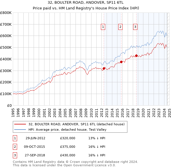 32, BOULTER ROAD, ANDOVER, SP11 6TL: Price paid vs HM Land Registry's House Price Index