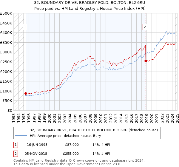 32, BOUNDARY DRIVE, BRADLEY FOLD, BOLTON, BL2 6RU: Price paid vs HM Land Registry's House Price Index