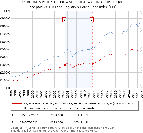 32, BOUNDARY ROAD, LOUDWATER, HIGH WYCOMBE, HP10 9QW: Price paid vs HM Land Registry's House Price Index