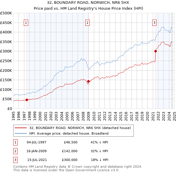 32, BOUNDARY ROAD, NORWICH, NR6 5HX: Price paid vs HM Land Registry's House Price Index