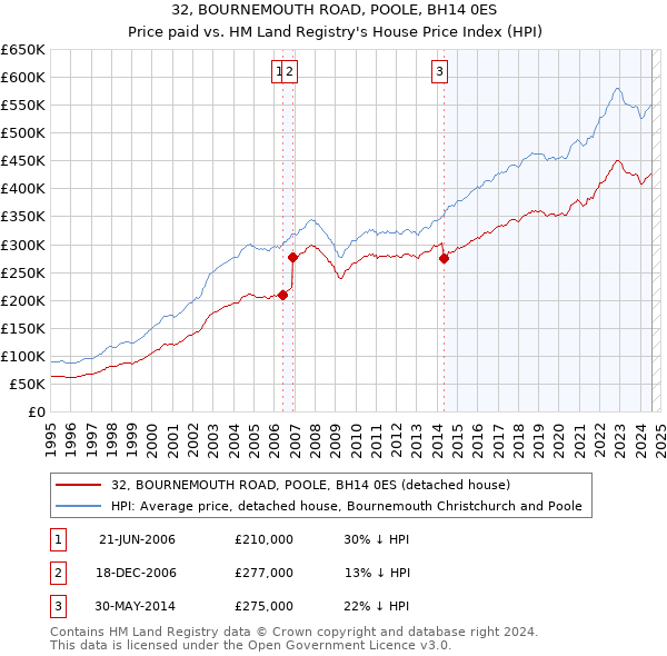 32, BOURNEMOUTH ROAD, POOLE, BH14 0ES: Price paid vs HM Land Registry's House Price Index