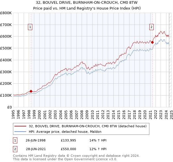 32, BOUVEL DRIVE, BURNHAM-ON-CROUCH, CM0 8TW: Price paid vs HM Land Registry's House Price Index