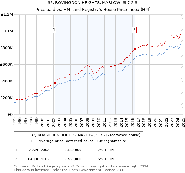 32, BOVINGDON HEIGHTS, MARLOW, SL7 2JS: Price paid vs HM Land Registry's House Price Index