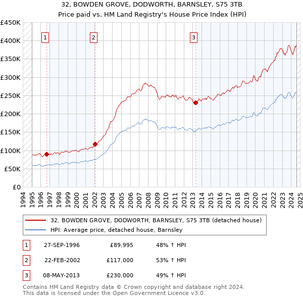 32, BOWDEN GROVE, DODWORTH, BARNSLEY, S75 3TB: Price paid vs HM Land Registry's House Price Index