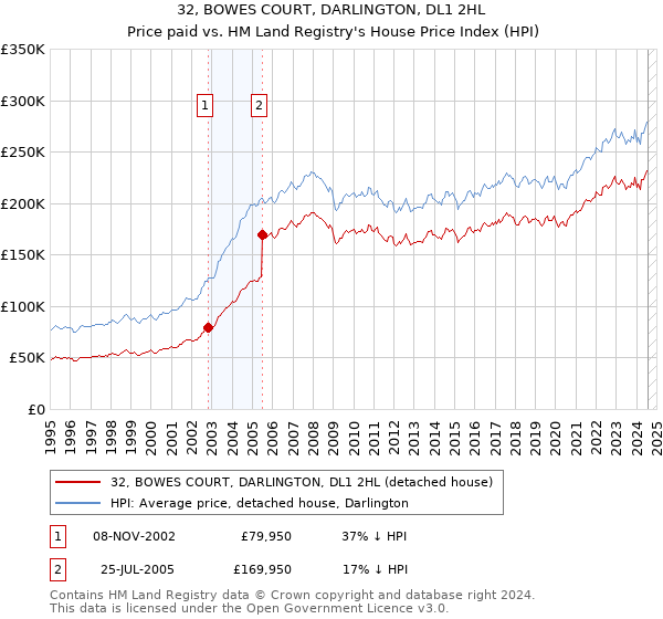 32, BOWES COURT, DARLINGTON, DL1 2HL: Price paid vs HM Land Registry's House Price Index