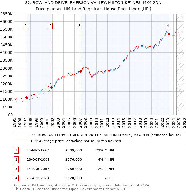 32, BOWLAND DRIVE, EMERSON VALLEY, MILTON KEYNES, MK4 2DN: Price paid vs HM Land Registry's House Price Index