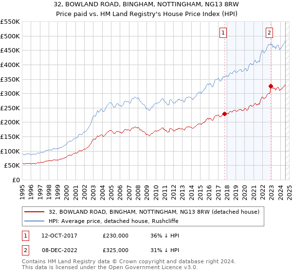 32, BOWLAND ROAD, BINGHAM, NOTTINGHAM, NG13 8RW: Price paid vs HM Land Registry's House Price Index