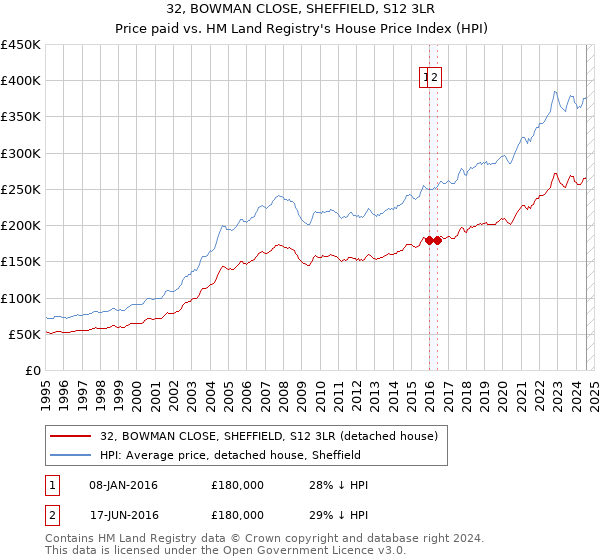 32, BOWMAN CLOSE, SHEFFIELD, S12 3LR: Price paid vs HM Land Registry's House Price Index