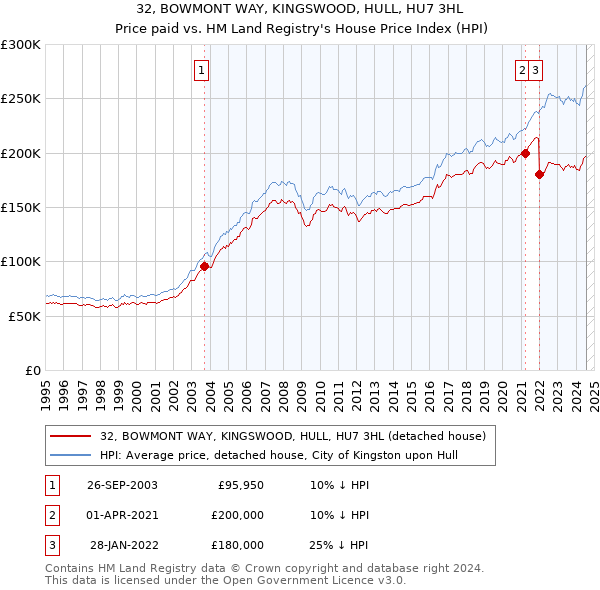 32, BOWMONT WAY, KINGSWOOD, HULL, HU7 3HL: Price paid vs HM Land Registry's House Price Index