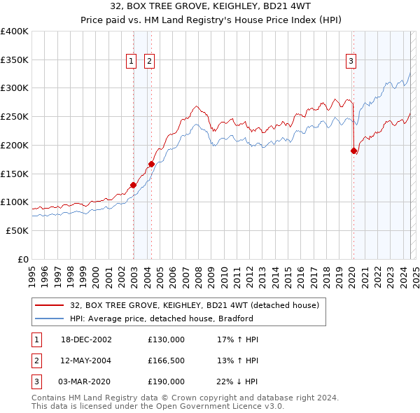 32, BOX TREE GROVE, KEIGHLEY, BD21 4WT: Price paid vs HM Land Registry's House Price Index