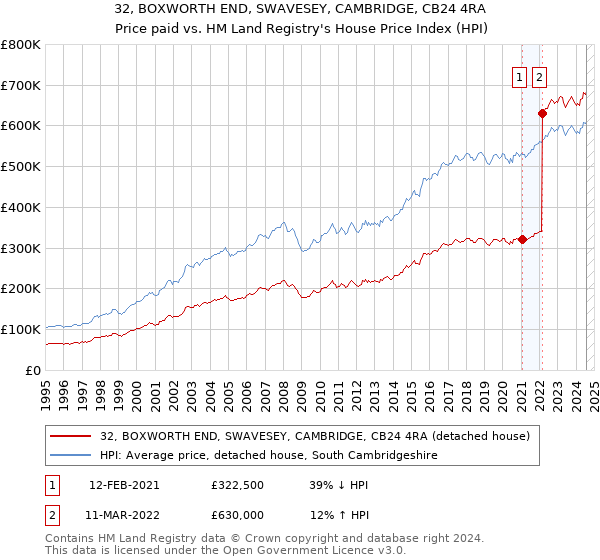 32, BOXWORTH END, SWAVESEY, CAMBRIDGE, CB24 4RA: Price paid vs HM Land Registry's House Price Index