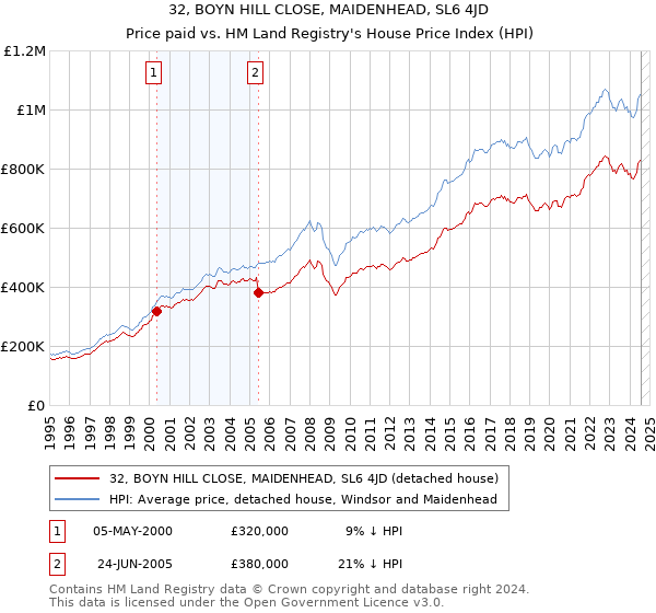 32, BOYN HILL CLOSE, MAIDENHEAD, SL6 4JD: Price paid vs HM Land Registry's House Price Index