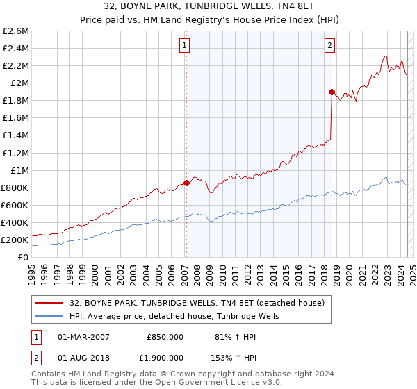 32, BOYNE PARK, TUNBRIDGE WELLS, TN4 8ET: Price paid vs HM Land Registry's House Price Index