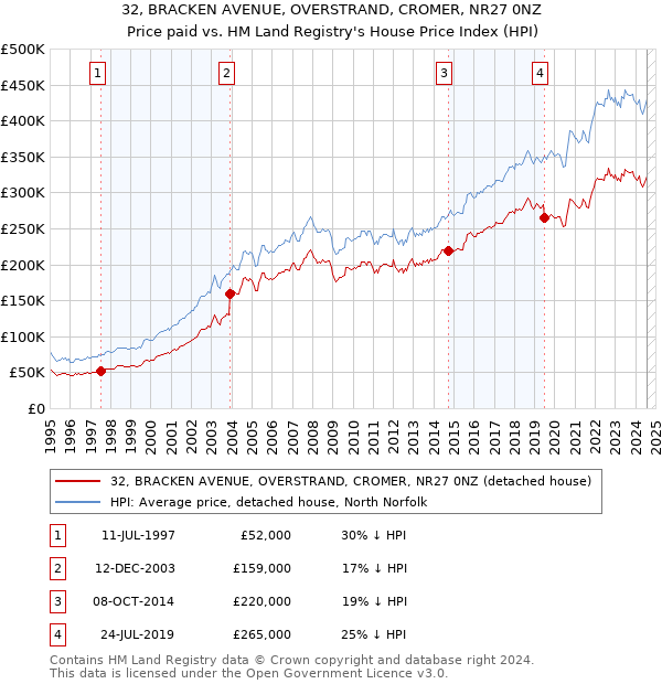 32, BRACKEN AVENUE, OVERSTRAND, CROMER, NR27 0NZ: Price paid vs HM Land Registry's House Price Index