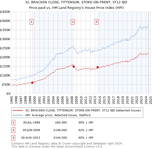 32, BRACKEN CLOSE, TITTENSOR, STOKE-ON-TRENT, ST12 9JD: Price paid vs HM Land Registry's House Price Index