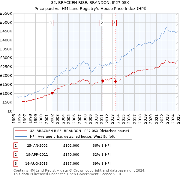 32, BRACKEN RISE, BRANDON, IP27 0SX: Price paid vs HM Land Registry's House Price Index