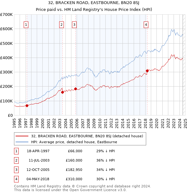 32, BRACKEN ROAD, EASTBOURNE, BN20 8SJ: Price paid vs HM Land Registry's House Price Index