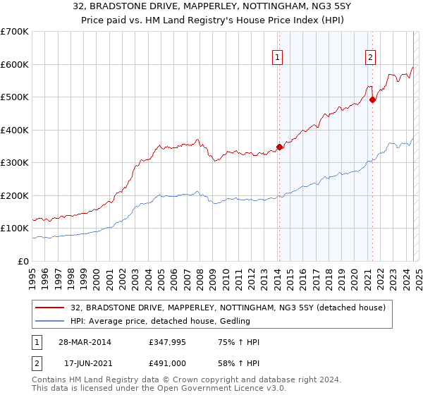 32, BRADSTONE DRIVE, MAPPERLEY, NOTTINGHAM, NG3 5SY: Price paid vs HM Land Registry's House Price Index