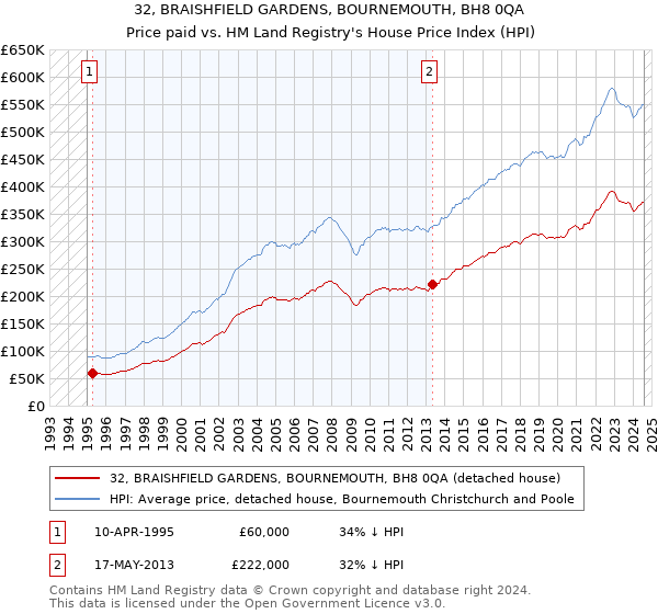 32, BRAISHFIELD GARDENS, BOURNEMOUTH, BH8 0QA: Price paid vs HM Land Registry's House Price Index