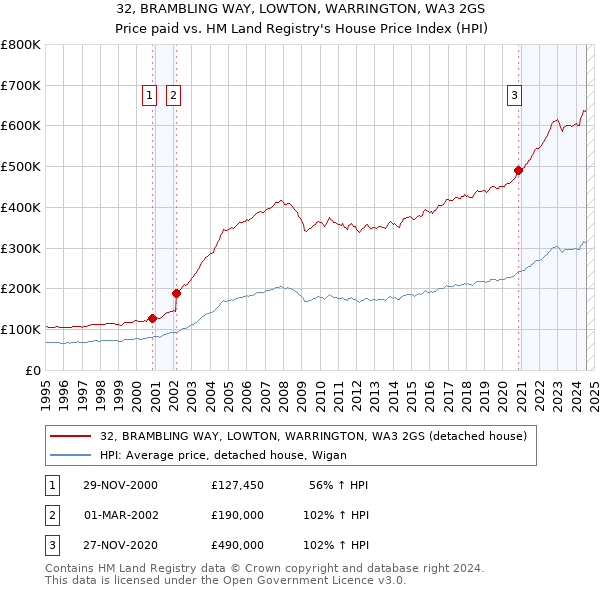 32, BRAMBLING WAY, LOWTON, WARRINGTON, WA3 2GS: Price paid vs HM Land Registry's House Price Index