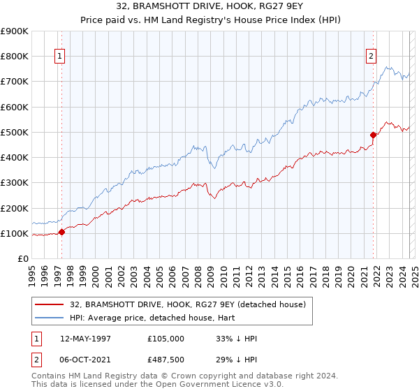 32, BRAMSHOTT DRIVE, HOOK, RG27 9EY: Price paid vs HM Land Registry's House Price Index