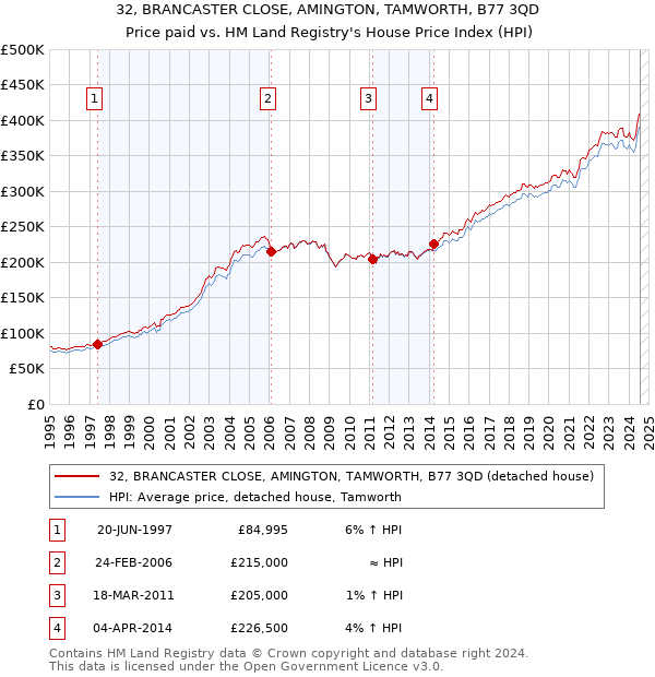 32, BRANCASTER CLOSE, AMINGTON, TAMWORTH, B77 3QD: Price paid vs HM Land Registry's House Price Index