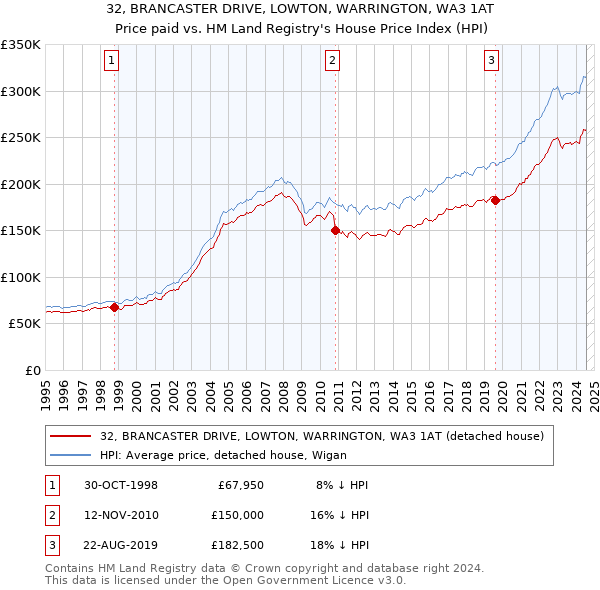 32, BRANCASTER DRIVE, LOWTON, WARRINGTON, WA3 1AT: Price paid vs HM Land Registry's House Price Index