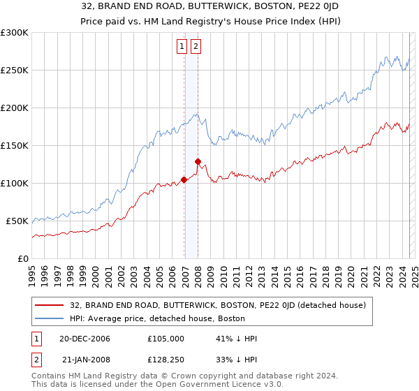 32, BRAND END ROAD, BUTTERWICK, BOSTON, PE22 0JD: Price paid vs HM Land Registry's House Price Index