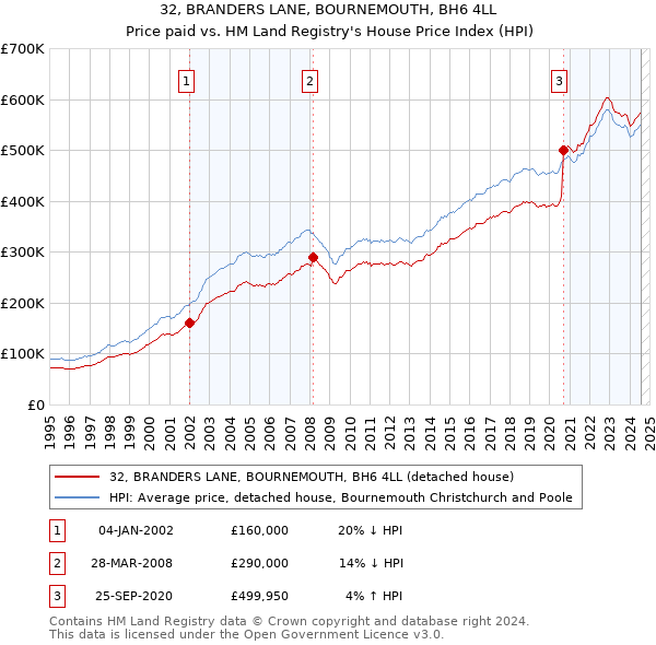 32, BRANDERS LANE, BOURNEMOUTH, BH6 4LL: Price paid vs HM Land Registry's House Price Index