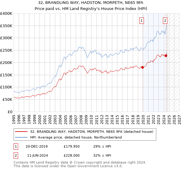 32, BRANDLING WAY, HADSTON, MORPETH, NE65 9FA: Price paid vs HM Land Registry's House Price Index