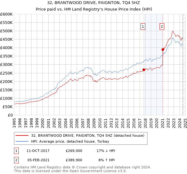 32, BRANTWOOD DRIVE, PAIGNTON, TQ4 5HZ: Price paid vs HM Land Registry's House Price Index