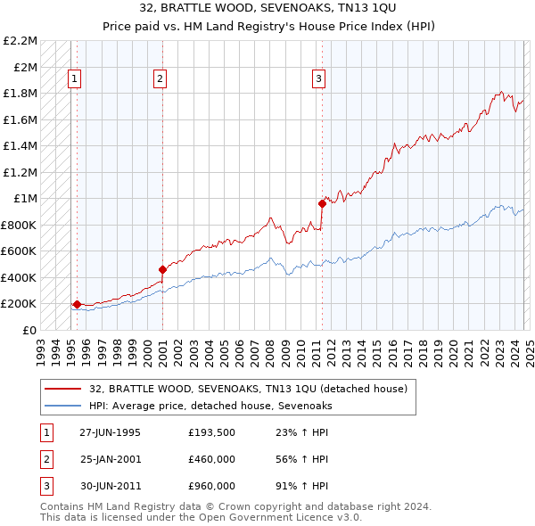 32, BRATTLE WOOD, SEVENOAKS, TN13 1QU: Price paid vs HM Land Registry's House Price Index