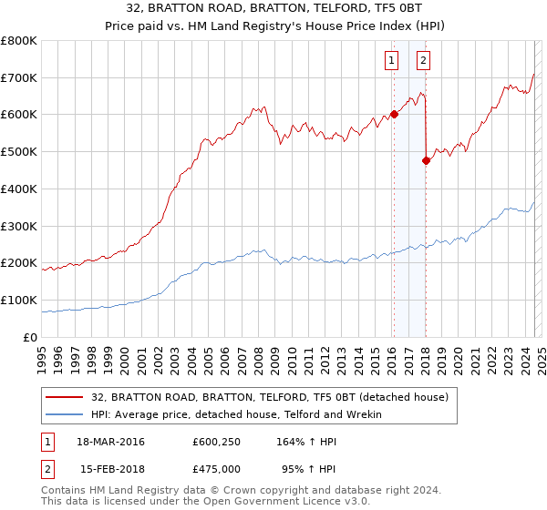 32, BRATTON ROAD, BRATTON, TELFORD, TF5 0BT: Price paid vs HM Land Registry's House Price Index