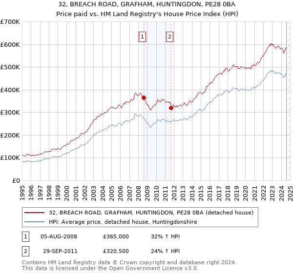 32, BREACH ROAD, GRAFHAM, HUNTINGDON, PE28 0BA: Price paid vs HM Land Registry's House Price Index