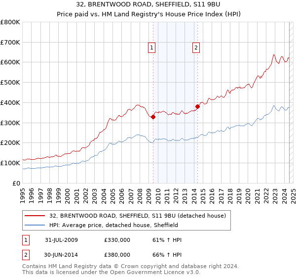 32, BRENTWOOD ROAD, SHEFFIELD, S11 9BU: Price paid vs HM Land Registry's House Price Index