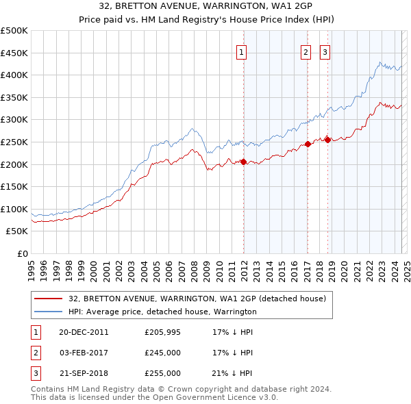 32, BRETTON AVENUE, WARRINGTON, WA1 2GP: Price paid vs HM Land Registry's House Price Index