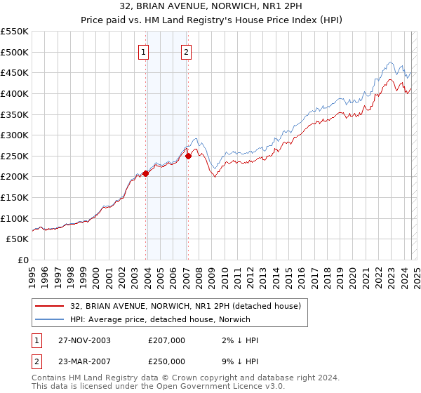 32, BRIAN AVENUE, NORWICH, NR1 2PH: Price paid vs HM Land Registry's House Price Index