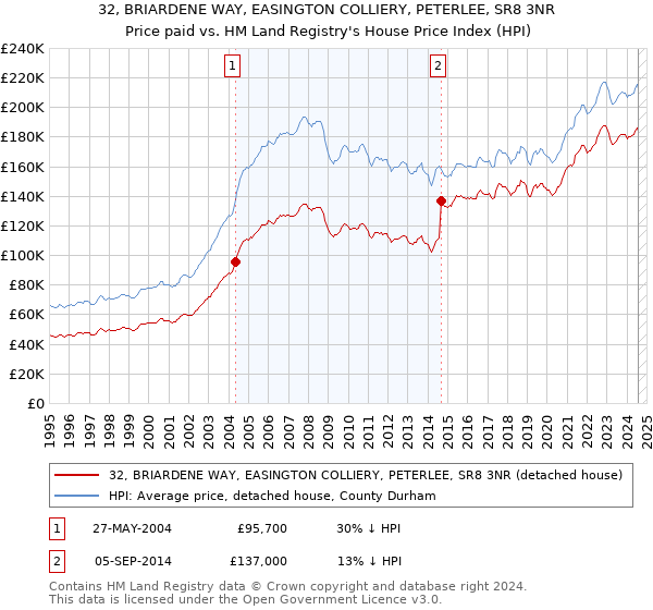 32, BRIARDENE WAY, EASINGTON COLLIERY, PETERLEE, SR8 3NR: Price paid vs HM Land Registry's House Price Index