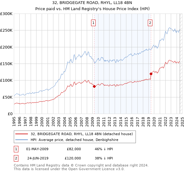 32, BRIDGEGATE ROAD, RHYL, LL18 4BN: Price paid vs HM Land Registry's House Price Index