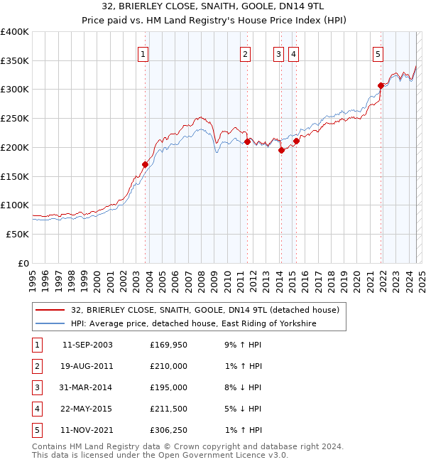 32, BRIERLEY CLOSE, SNAITH, GOOLE, DN14 9TL: Price paid vs HM Land Registry's House Price Index