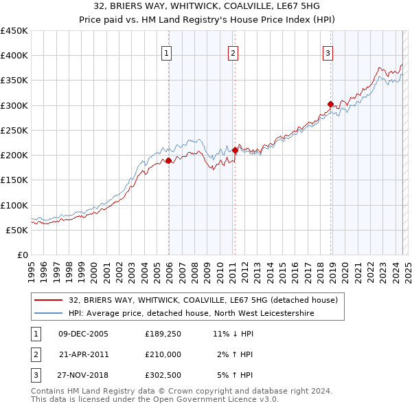 32, BRIERS WAY, WHITWICK, COALVILLE, LE67 5HG: Price paid vs HM Land Registry's House Price Index