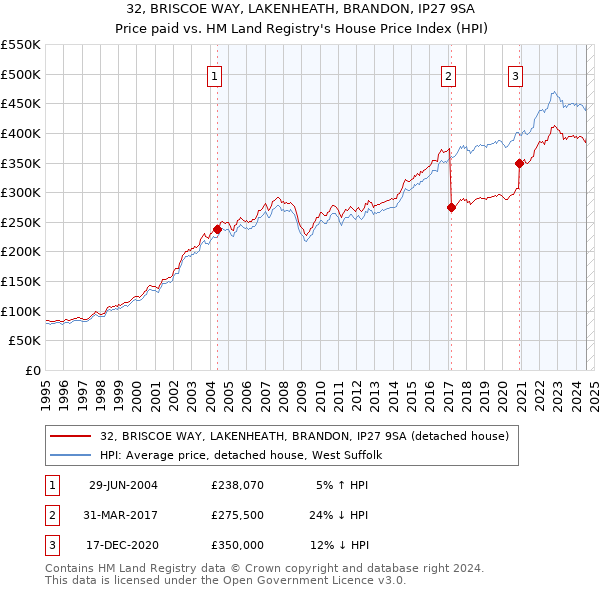 32, BRISCOE WAY, LAKENHEATH, BRANDON, IP27 9SA: Price paid vs HM Land Registry's House Price Index