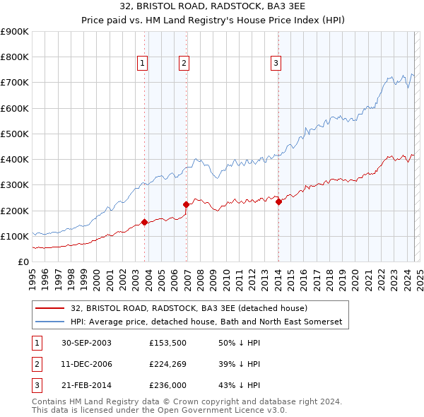 32, BRISTOL ROAD, RADSTOCK, BA3 3EE: Price paid vs HM Land Registry's House Price Index