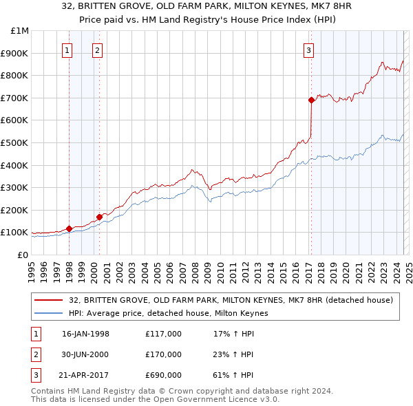 32, BRITTEN GROVE, OLD FARM PARK, MILTON KEYNES, MK7 8HR: Price paid vs HM Land Registry's House Price Index