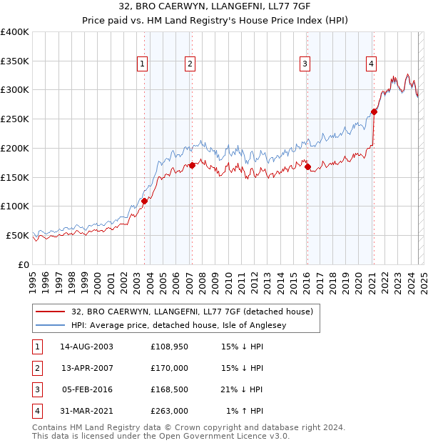 32, BRO CAERWYN, LLANGEFNI, LL77 7GF: Price paid vs HM Land Registry's House Price Index