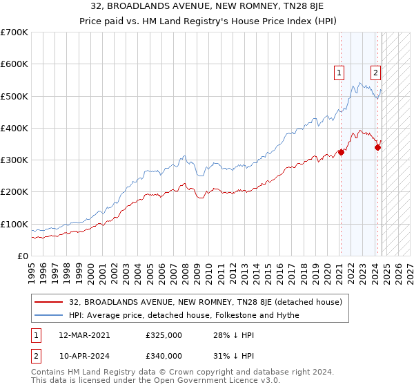 32, BROADLANDS AVENUE, NEW ROMNEY, TN28 8JE: Price paid vs HM Land Registry's House Price Index