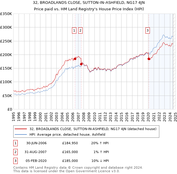 32, BROADLANDS CLOSE, SUTTON-IN-ASHFIELD, NG17 4JN: Price paid vs HM Land Registry's House Price Index