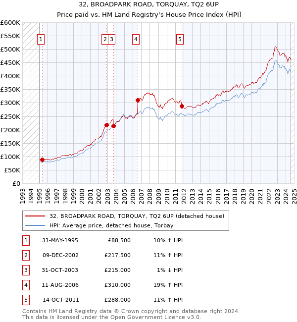 32, BROADPARK ROAD, TORQUAY, TQ2 6UP: Price paid vs HM Land Registry's House Price Index