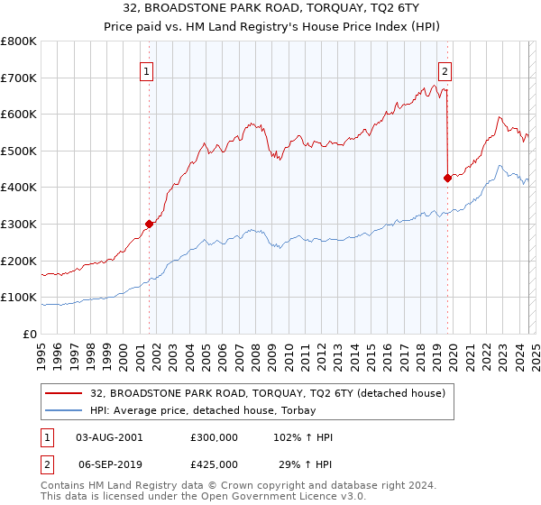 32, BROADSTONE PARK ROAD, TORQUAY, TQ2 6TY: Price paid vs HM Land Registry's House Price Index